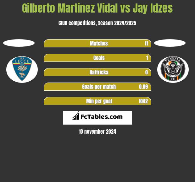 Gilberto Martinez Vidal vs Jay Idzes h2h player stats