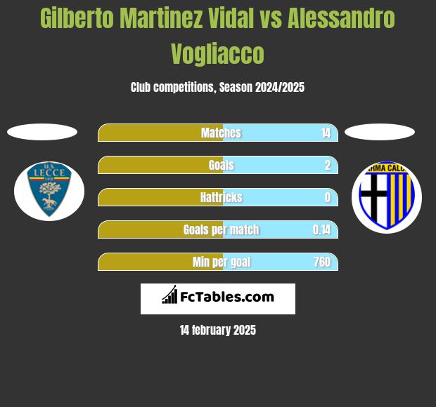 Gilberto Martinez Vidal vs Alessandro Vogliacco h2h player stats