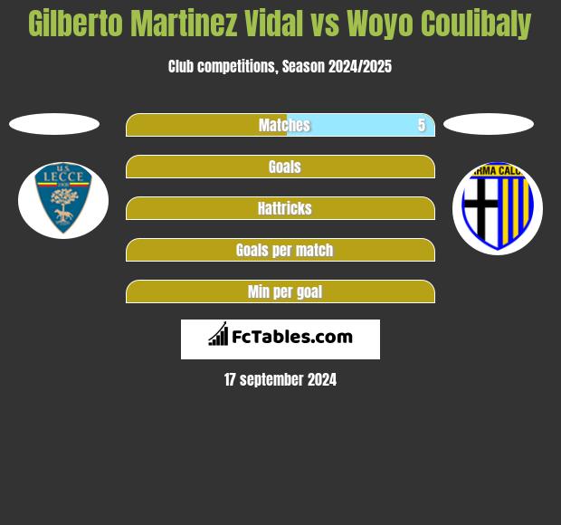 Gilberto Martinez Vidal vs Woyo Coulibaly h2h player stats