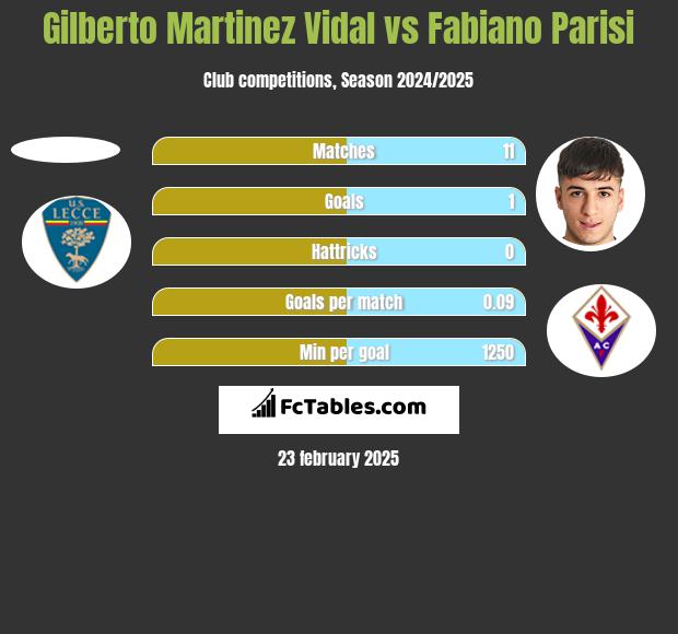 Gilberto Martinez Vidal vs Fabiano Parisi h2h player stats