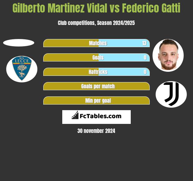 Gilberto Martinez Vidal vs Federico Gatti h2h player stats