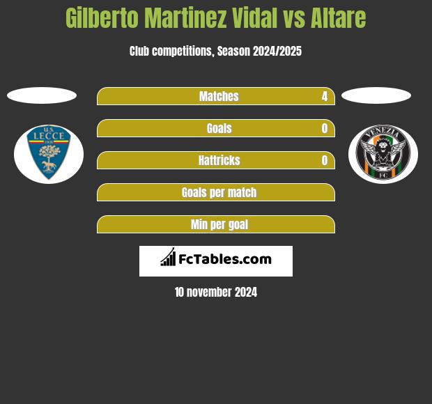 Gilberto Martinez Vidal vs Altare h2h player stats