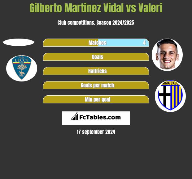 Gilberto Martinez Vidal vs Valeri h2h player stats