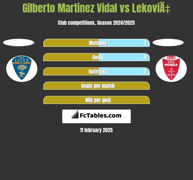 Gilberto Martinez Vidal vs LekoviÄ‡ h2h player stats