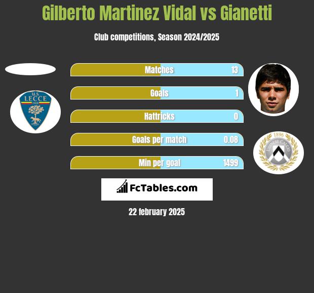 Gilberto Martinez Vidal vs Gianetti h2h player stats