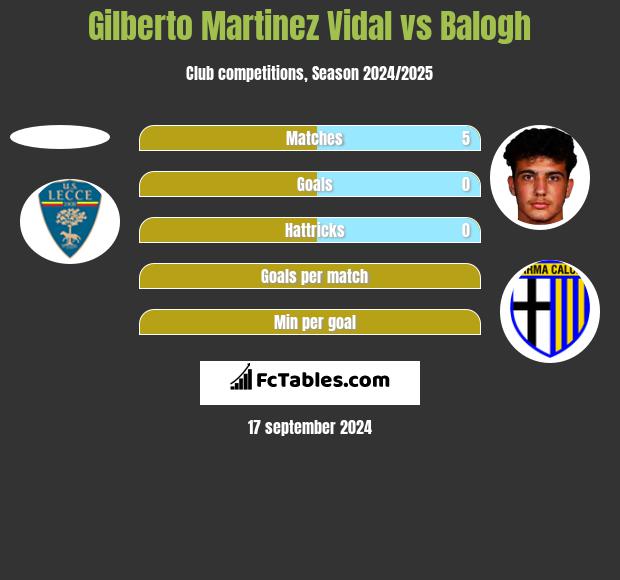 Gilberto Martinez Vidal vs Balogh h2h player stats