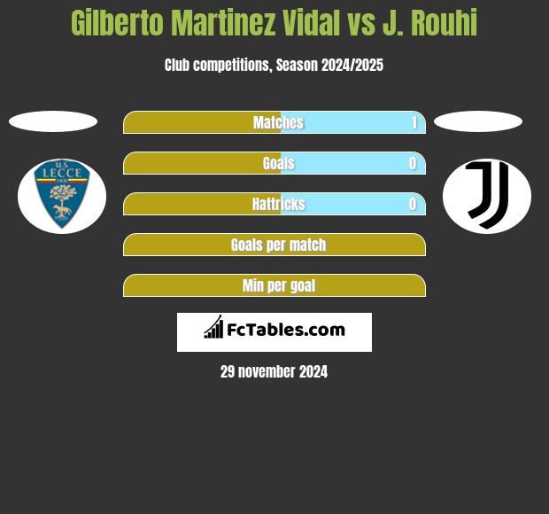 Gilberto Martinez Vidal vs J. Rouhi h2h player stats