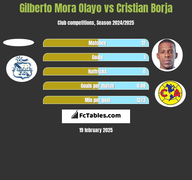 Gilberto Mora Olayo vs Cristian Borja h2h player stats