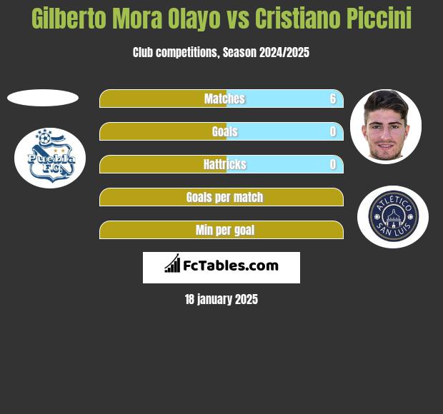 Gilberto Mora Olayo vs Cristiano Piccini h2h player stats