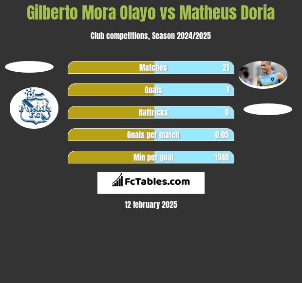 Gilberto Mora Olayo vs Matheus Doria h2h player stats