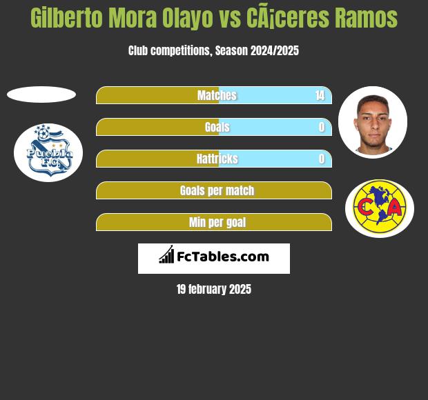 Gilberto Mora Olayo vs CÃ¡ceres Ramos h2h player stats