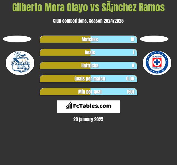 Gilberto Mora Olayo vs SÃ¡nchez Ramos h2h player stats