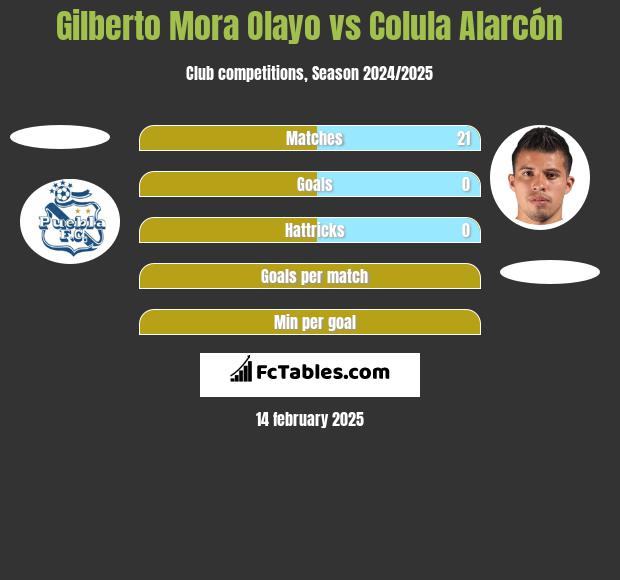 Gilberto Mora Olayo vs Colula Alarcón h2h player stats