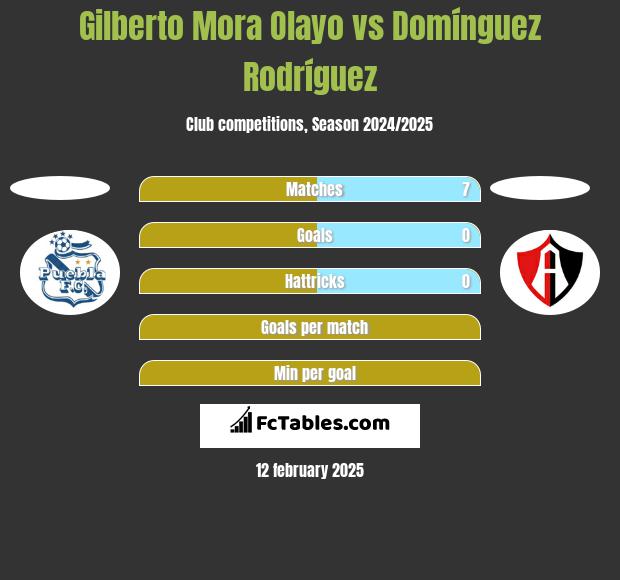 Gilberto Mora Olayo vs Domínguez Rodríguez h2h player stats