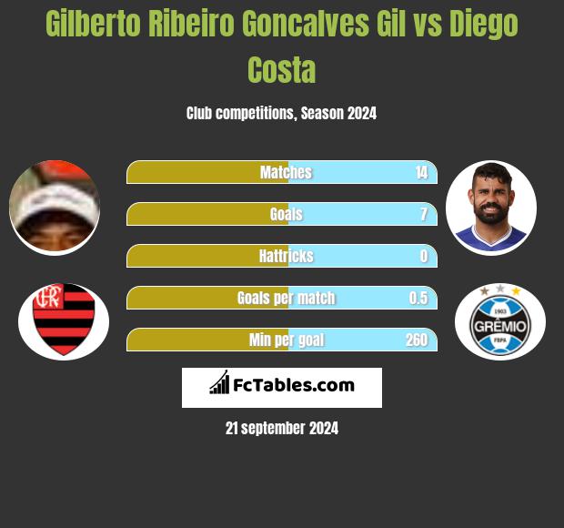 Gilberto Ribeiro Goncalves Gil vs Diego Costa h2h player stats