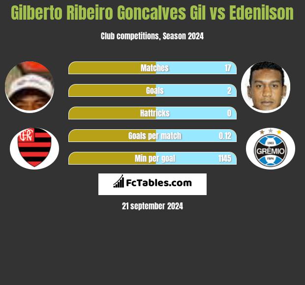 Gilberto Ribeiro Goncalves Gil vs Edenilson h2h player stats