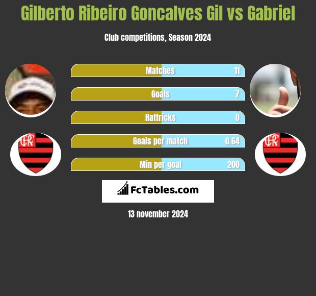 Gilberto Ribeiro Goncalves Gil vs Gabriel h2h player stats