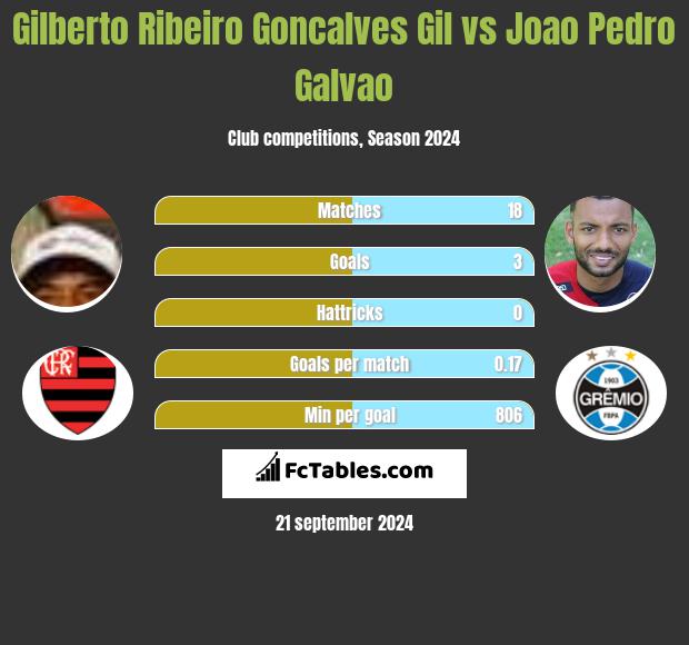 Gilberto Ribeiro Goncalves Gil vs Joao Pedro Galvao h2h player stats