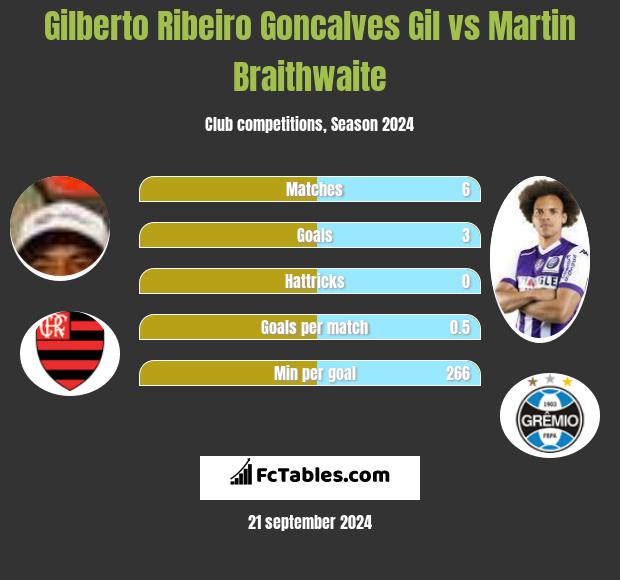 Gilberto Ribeiro Goncalves Gil vs Martin Braithwaite h2h player stats