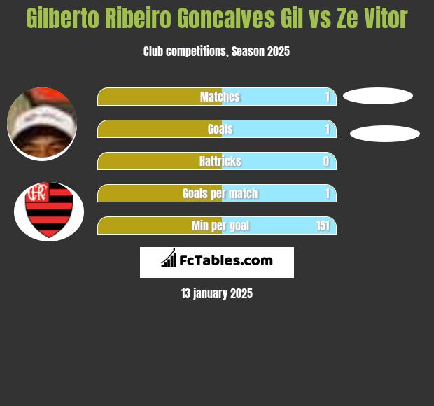 Gilberto Ribeiro Goncalves Gil vs Ze Vitor h2h player stats