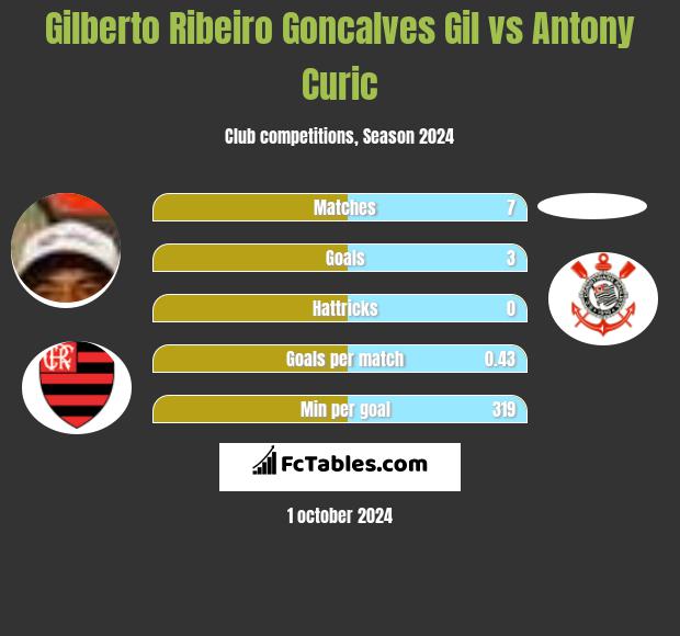 Gilberto Ribeiro Goncalves Gil vs Antony Curic h2h player stats