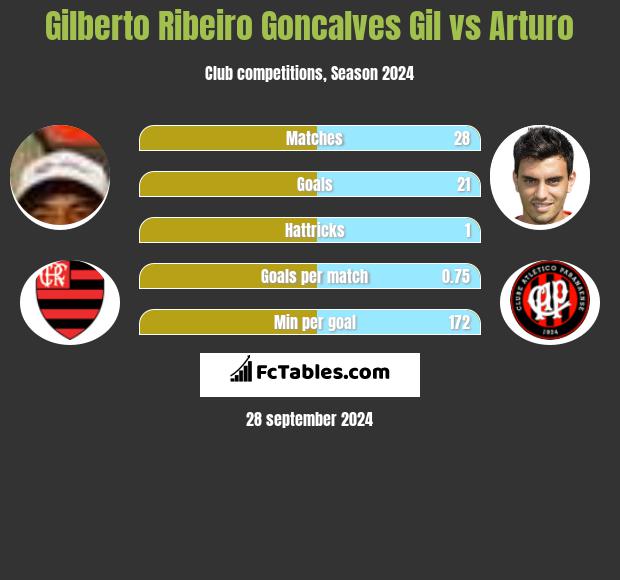 Gilberto Ribeiro Goncalves Gil vs Arturo h2h player stats