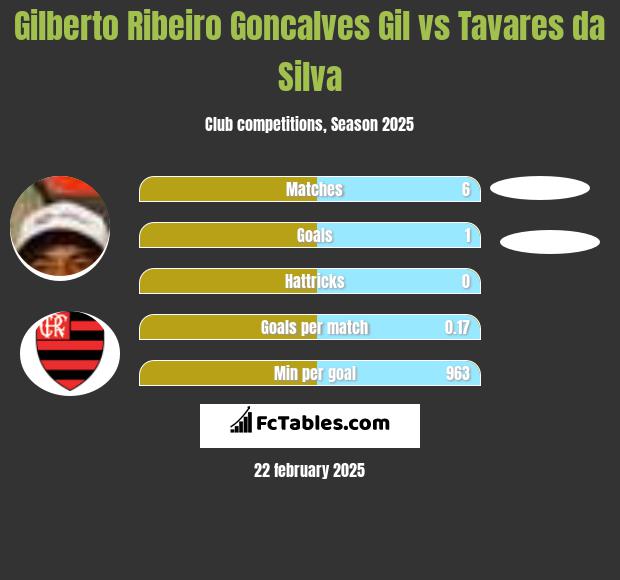 Gilberto Ribeiro Goncalves Gil vs Tavares da Silva h2h player stats