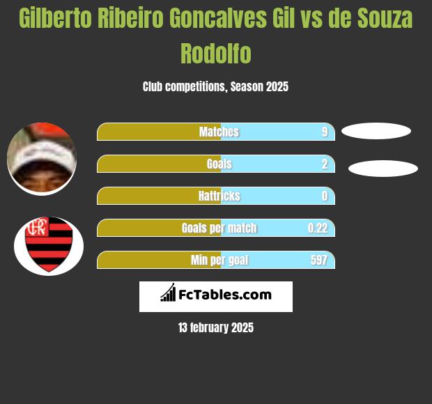 Gilberto Ribeiro Goncalves Gil vs de Souza Rodolfo h2h player stats