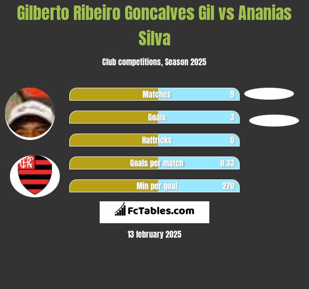 Gilberto Ribeiro Goncalves Gil vs Ananias Silva h2h player stats