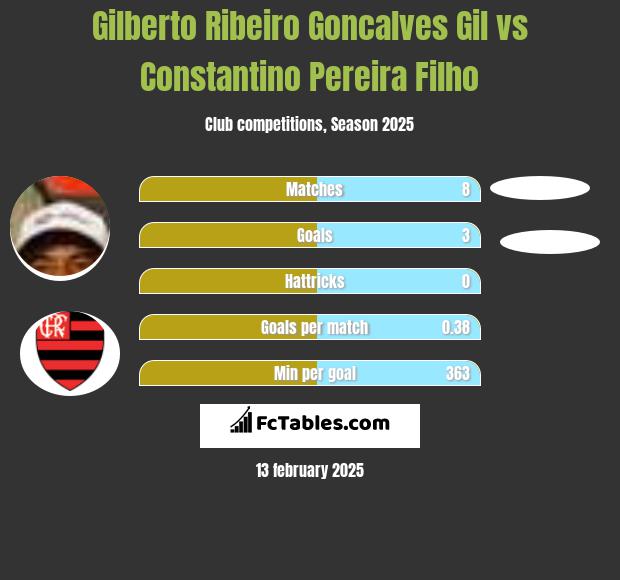 Gilberto Ribeiro Goncalves Gil vs Constantino Pereira Filho h2h player stats