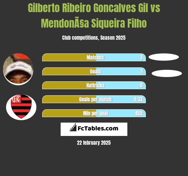 Gilberto Ribeiro Goncalves Gil vs MendonÃ§a Siqueira Filho h2h player stats