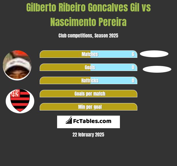 Gilberto Ribeiro Goncalves Gil vs Nascimento Pereira h2h player stats