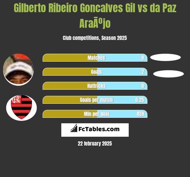 Gilberto Ribeiro Goncalves Gil vs da Paz AraÃºjo h2h player stats