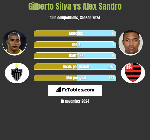 Gilberto Silva vs Alex Sandro h2h player stats