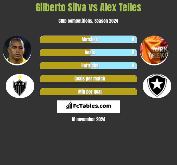 Gilberto Silva vs Alex Telles h2h player stats