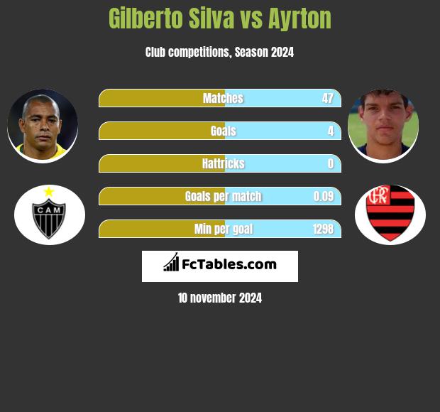 Gilberto Silva vs Ayrton h2h player stats