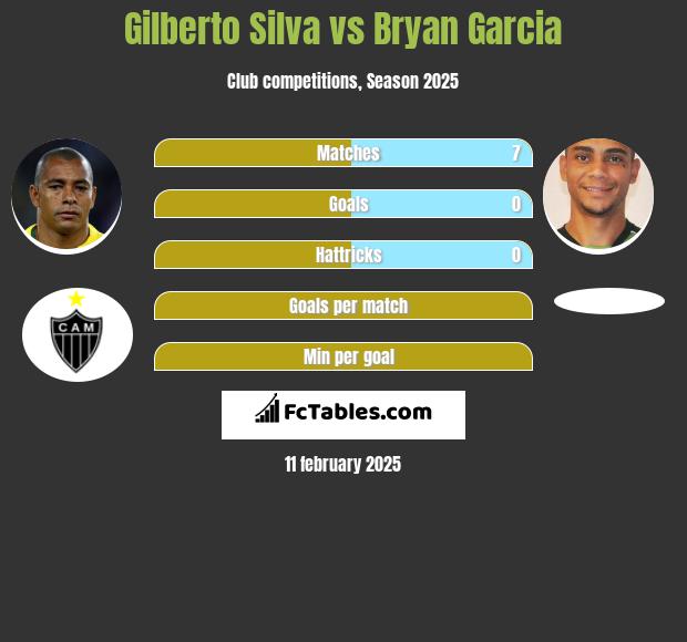 Gilberto Silva vs Bryan Garcia h2h player stats