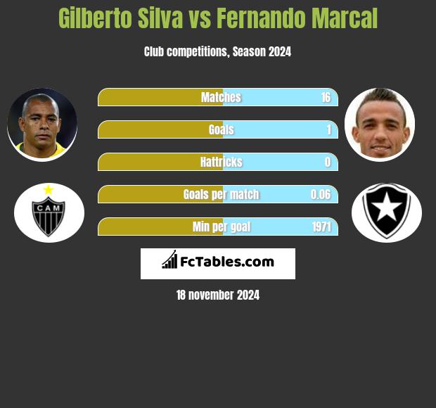 Gilberto Silva vs Fernando Marcal h2h player stats