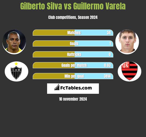 Gilberto Silva vs Guillermo Varela h2h player stats