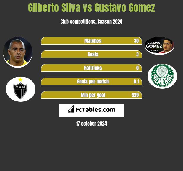 Gilberto Silva vs Gustavo Gomez h2h player stats