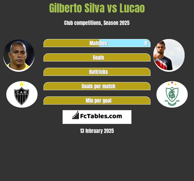 Gilberto Silva vs Lucao h2h player stats