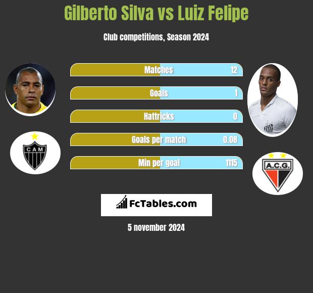 Gilberto Silva vs Luiz Felipe h2h player stats