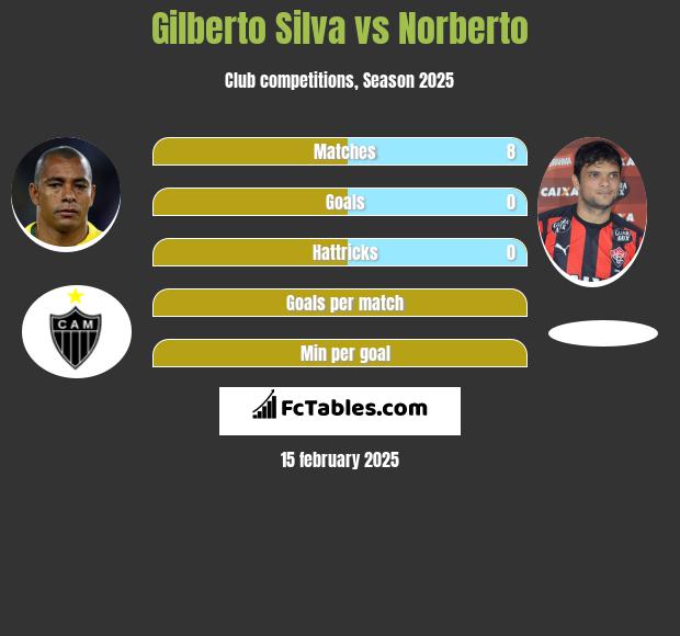 Gilberto Silva vs Norberto h2h player stats