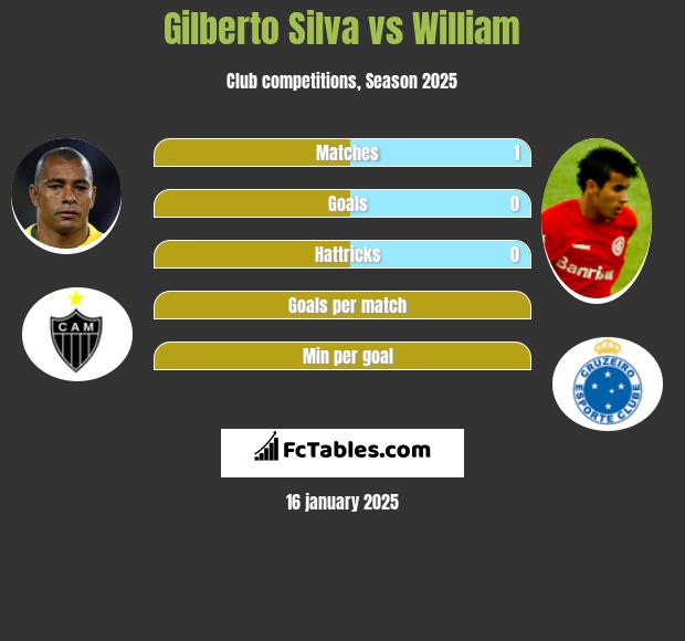 Gilberto Silva vs William h2h player stats