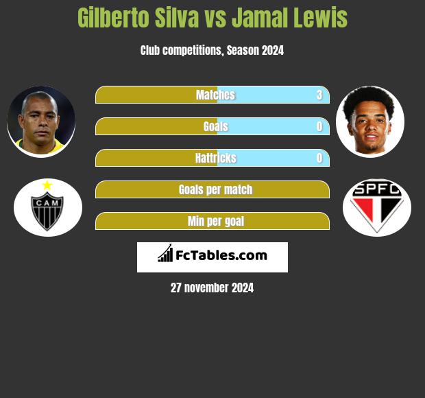 Gilberto Silva vs Jamal Lewis h2h player stats