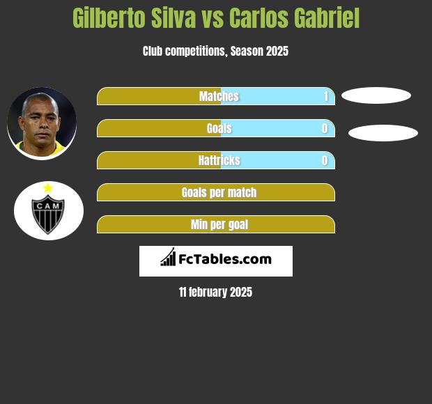 Gilberto Silva vs Carlos Gabriel h2h player stats