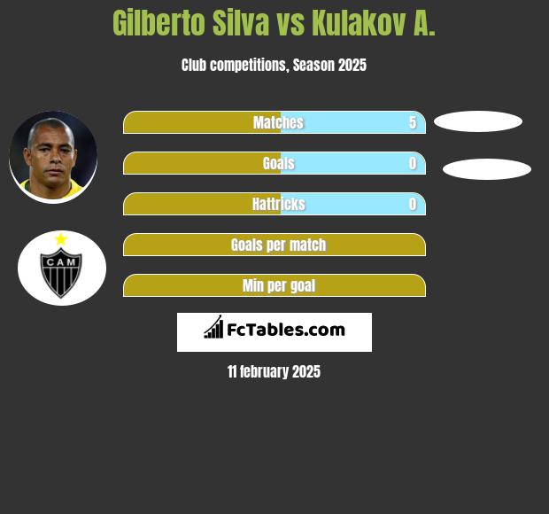 Gilberto Silva vs Kulakov A. h2h player stats