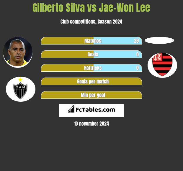 Gilberto Silva vs Jae-Won Lee h2h player stats