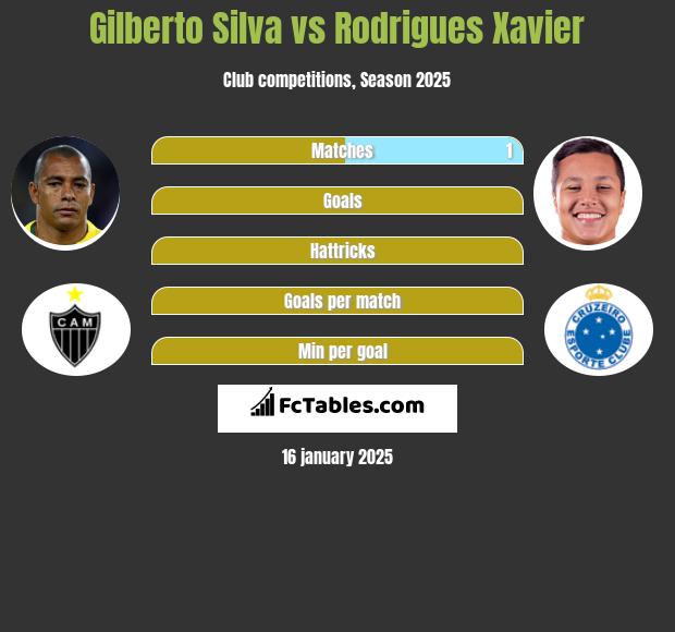 Gilberto Silva vs Rodrigues Xavier h2h player stats