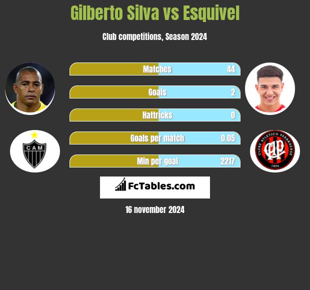 Gilberto Silva vs Esquivel h2h player stats